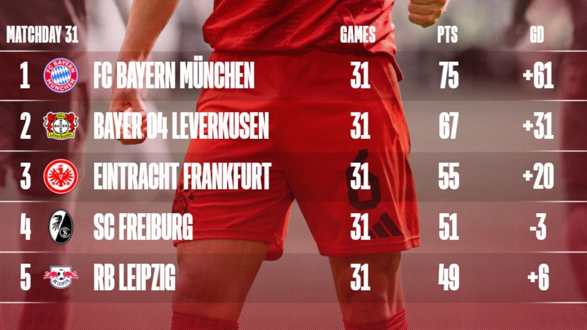 Bayern Munich Close to the Championship!